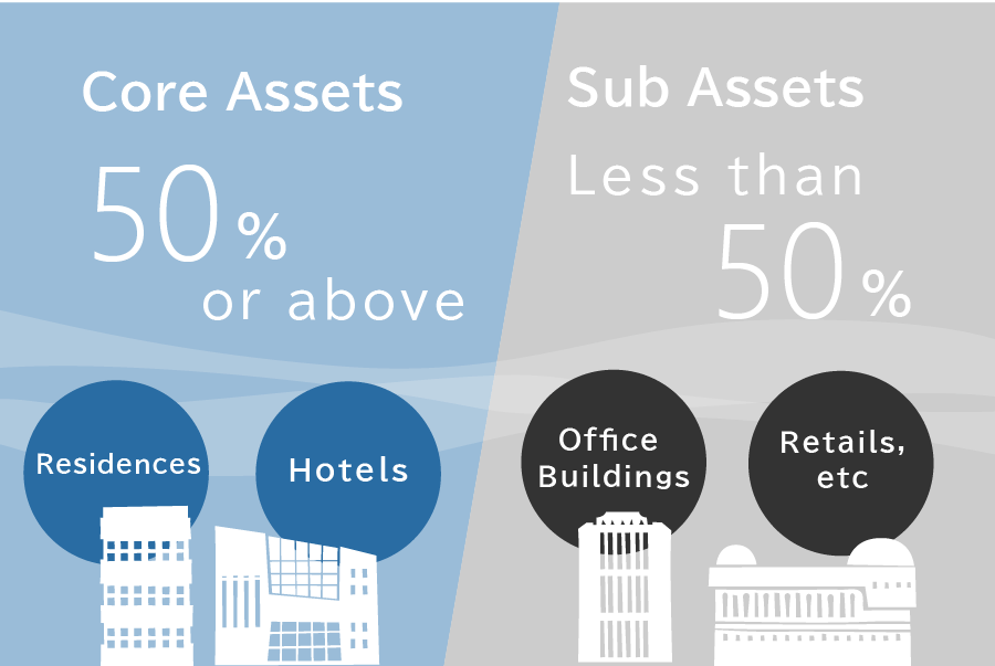 Selection Policy for Investment Targets by Property Type