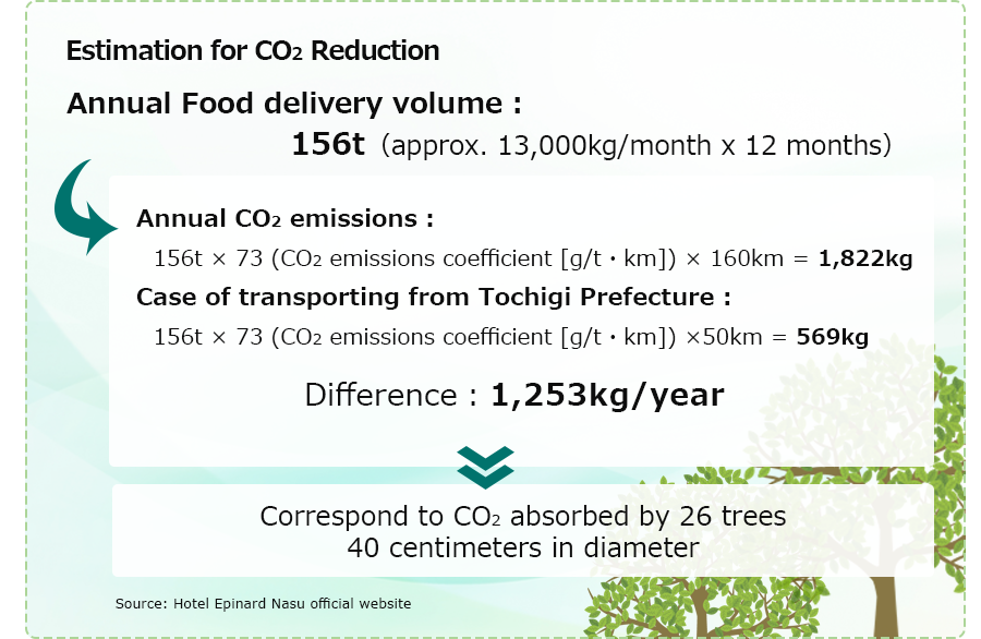 Estimation for CO2 Reduction