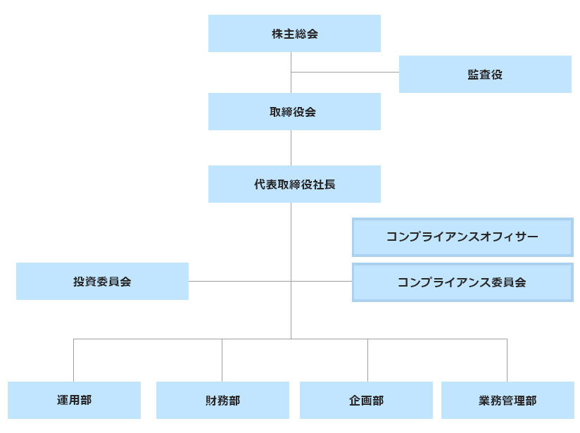 組織図