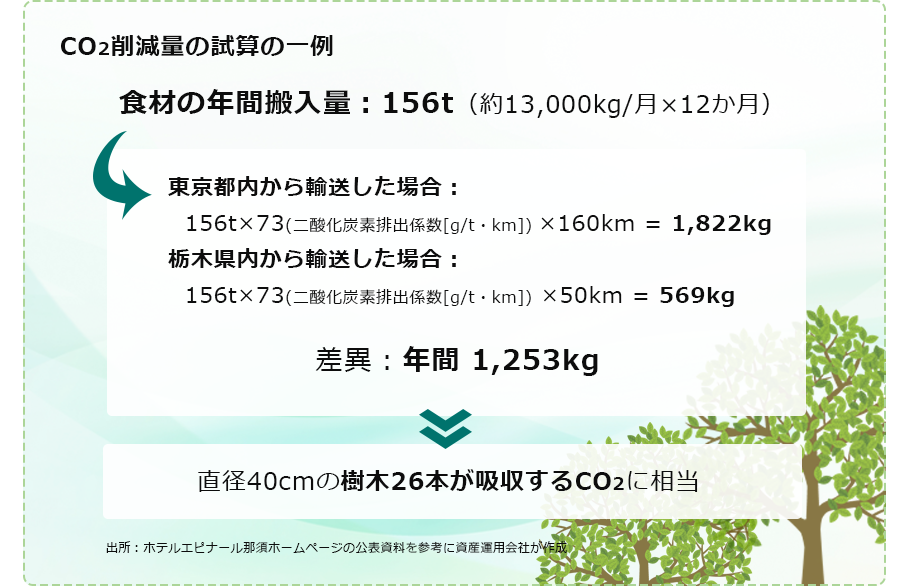 CO<sub>2</sub>削減量の試算の一例