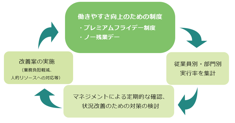 資産運用会社による従業員への取組み